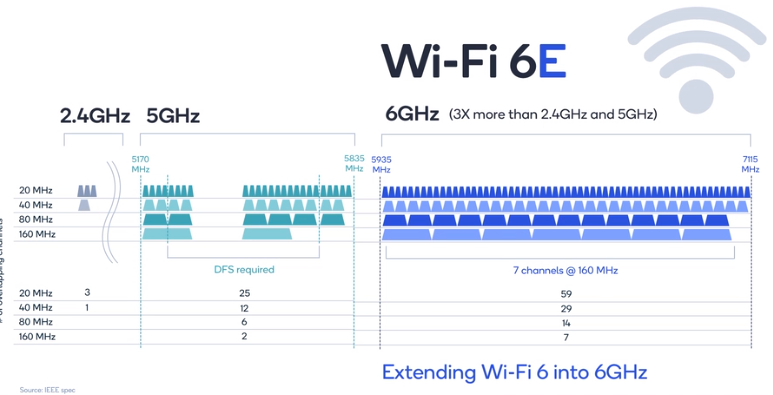 Tìm hiểu về công nghệ WIFI 6E thế hệ mới, hỗ trợ 6Ghz
