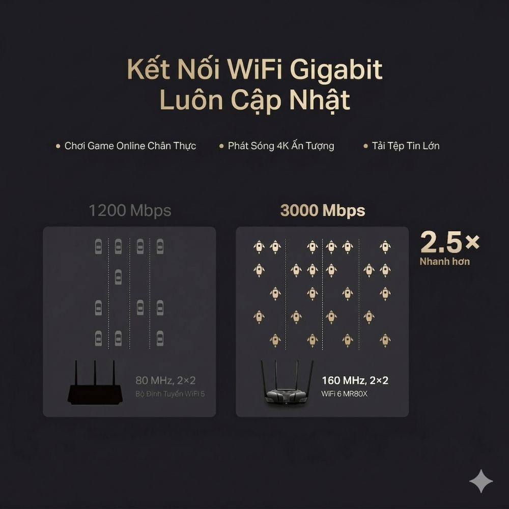 Router WiFi 6 MERCUSYS MR80X Chuẩn AX3000 – Tốc Độ Đỉnh Cao, Kết Nối Mượt Mà