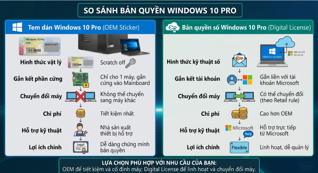 Bản quyền phần mềm Windows 10 Pro (Tem dán, Sticker)