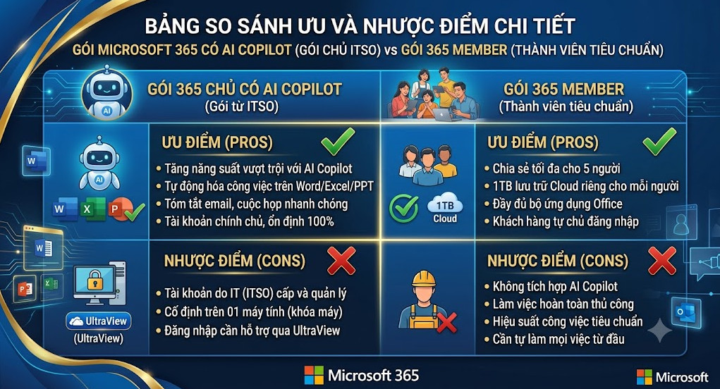 Tài khoản Microsoft Office 365 + AI Copilot bản quyền by ITSO - 1 Năm